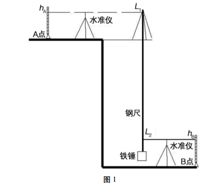 懸掛鋼尺法