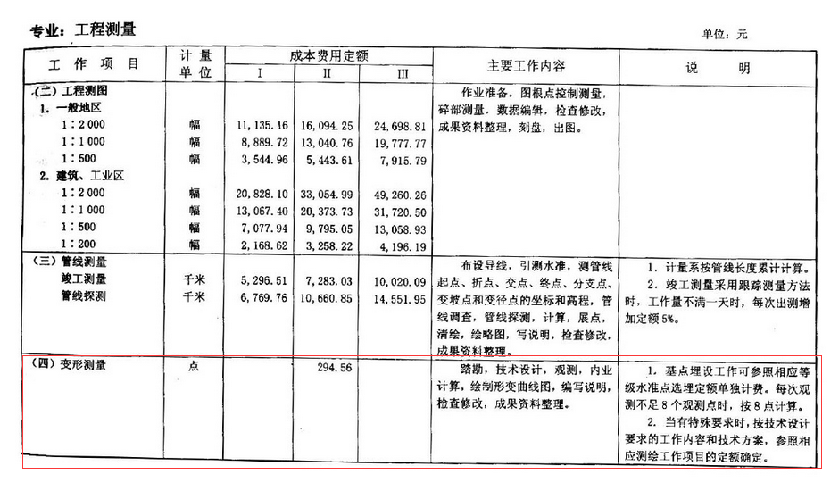 測繪生產費用定額按點收費