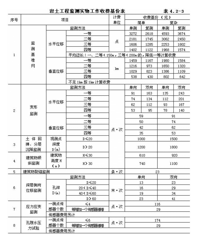 基坑各項內容收費