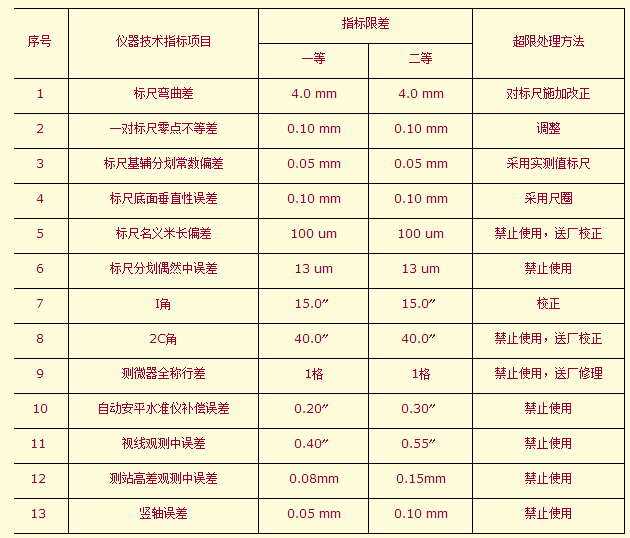 水準(zhǔn)儀器指標(biāo)要求