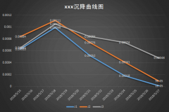 建筑物沉降觀測曲線圖異常如何處理