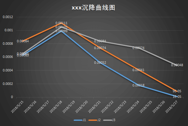 首次觀測以后又開始回升，第三次下降的圖表