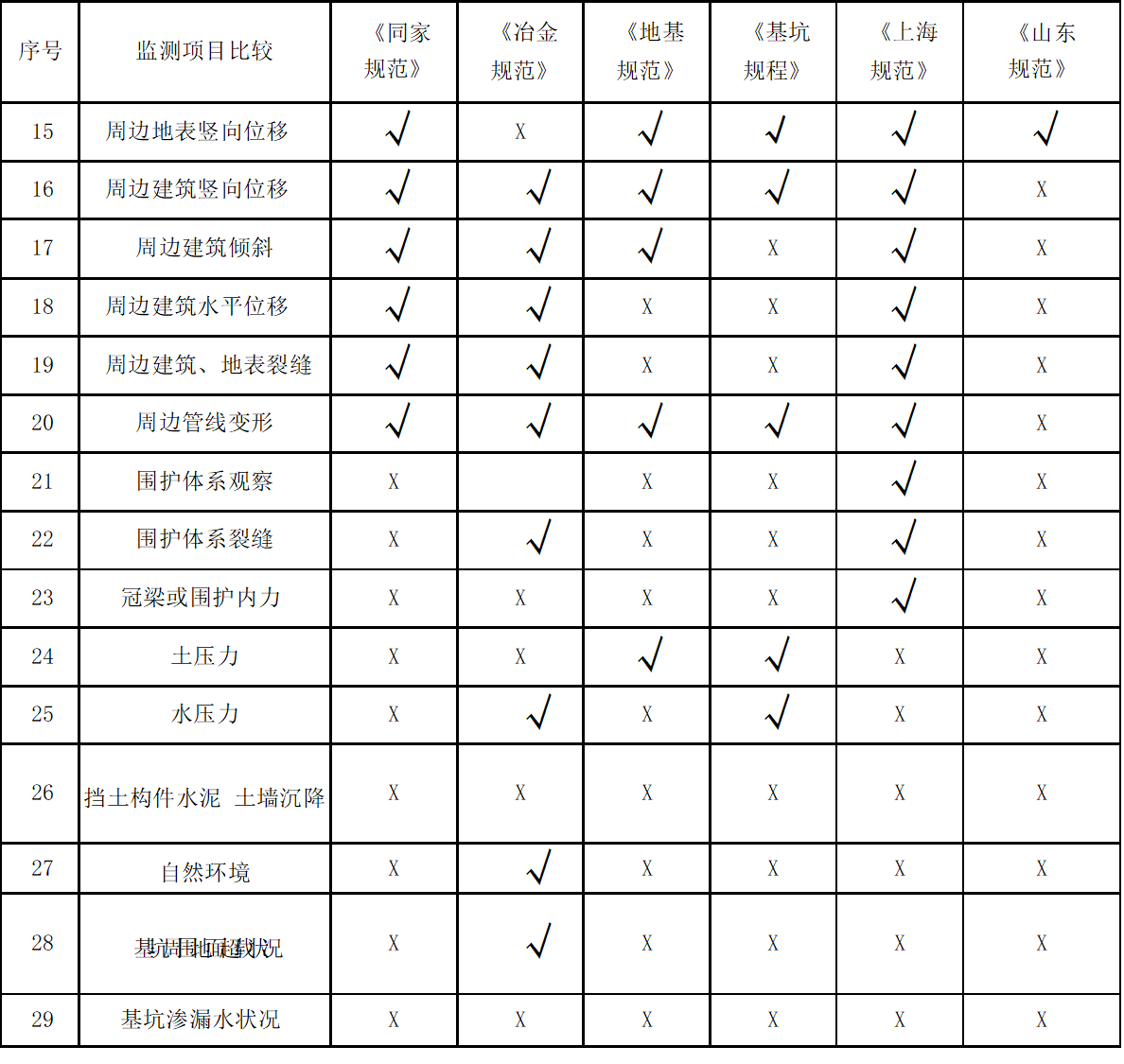 基坑變形監(jiān)測(cè)對(duì)比表2