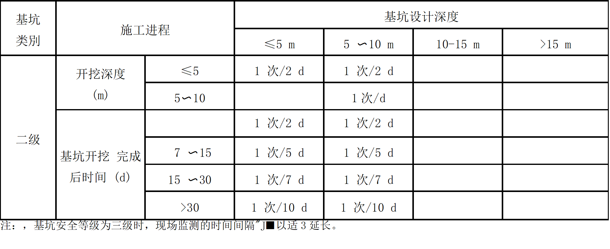 山東規(guī)范中關(guān)于監(jiān)測(cè)頻率的圖表2
