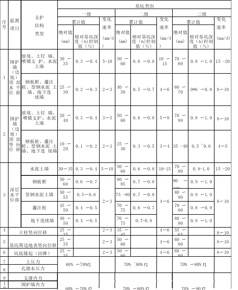 基坑及支護(hù)結(jié)構(gòu)監(jiān)測報警值
