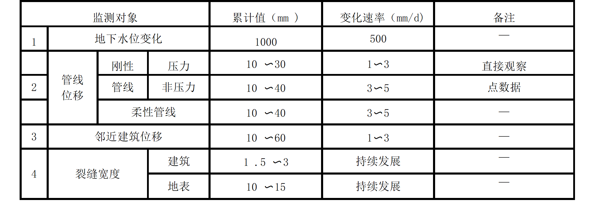 周邊環(huán)境監(jiān)測報警值