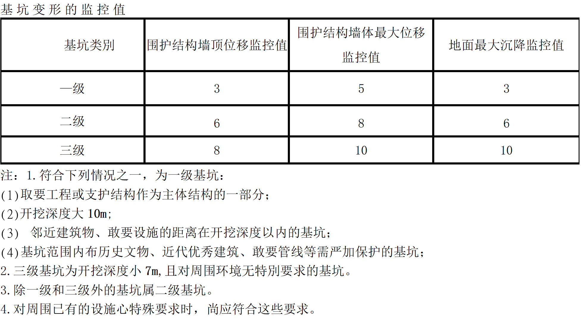 《建筑地基基礎(chǔ)工程施工質(zhì)量驗收規(guī)范》規(guī)定的監(jiān)測報警值