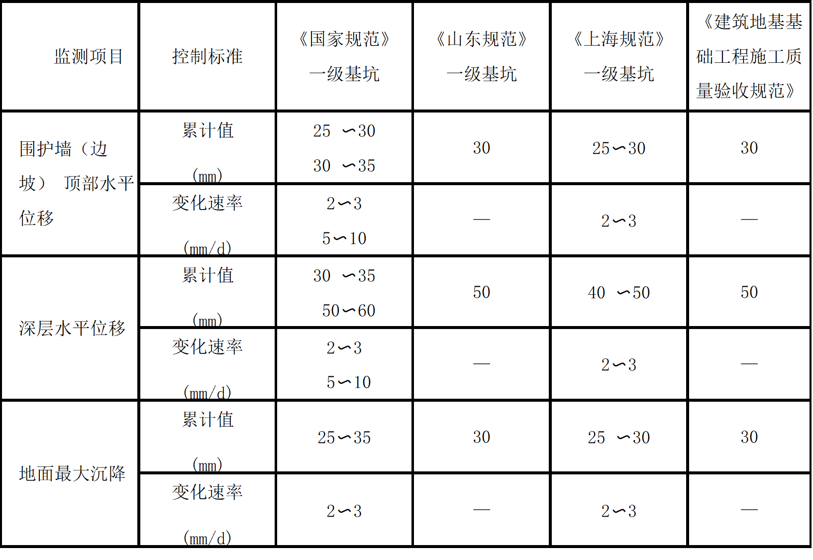 相關(guān)規(guī)范規(guī)定的報警值對比分析