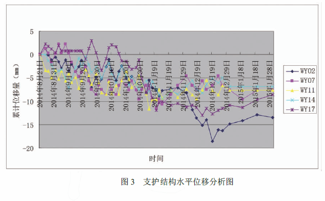 支護結構水平位移分析圖