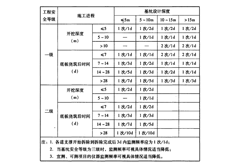 基坑監(jiān)測頻率