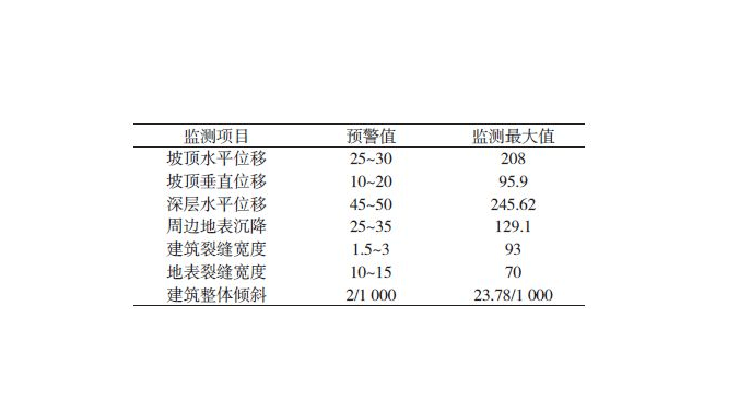 預(yù)警值
