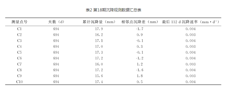 第１８期沉降觀測(cè)數(shù)據(jù)匯總表
