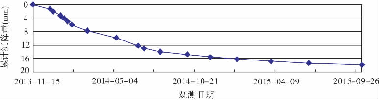 Ｃ１點(diǎn)位沉降觀測(cè)曲線圖