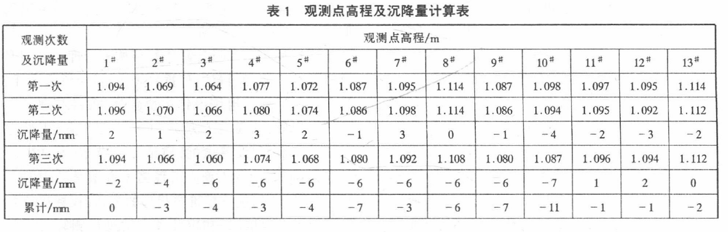 觀測(cè)點(diǎn)高程及沉降量計(jì)算表