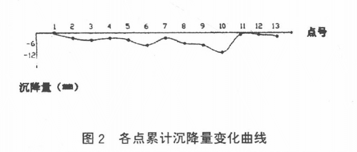 各點(diǎn)累計(jì)沉降量變化曲線